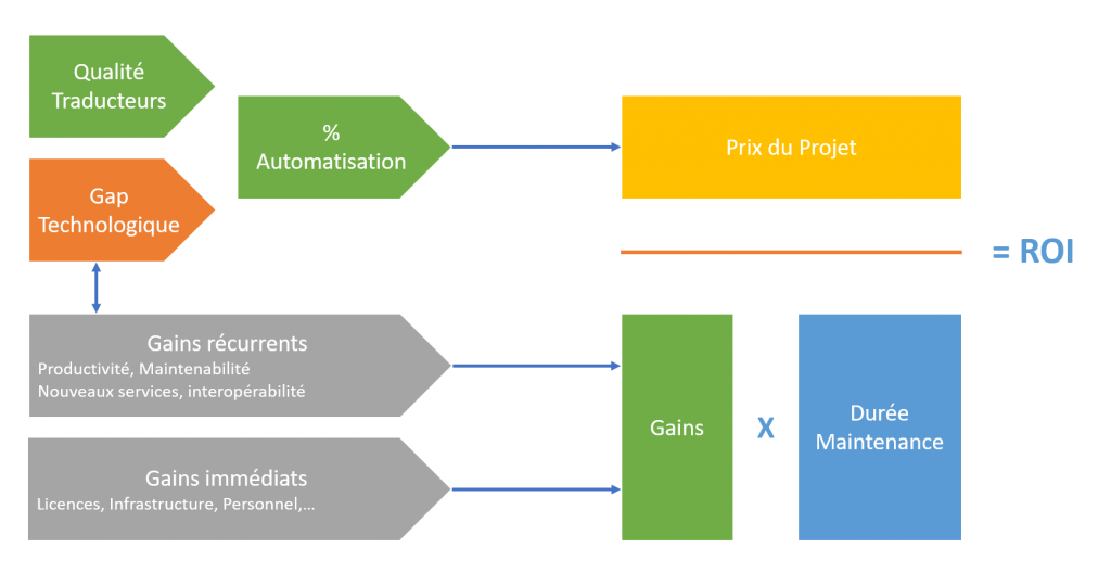 Schéma du ROI sur un projet informatique de Modernisation ou de Migration de Données ou de Système ou encore de Downsizing Mainframe